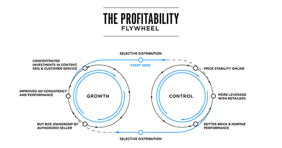 What Is the Profitability Flywheel 3 Steps to Boost Ecommerce Sales & Profit
