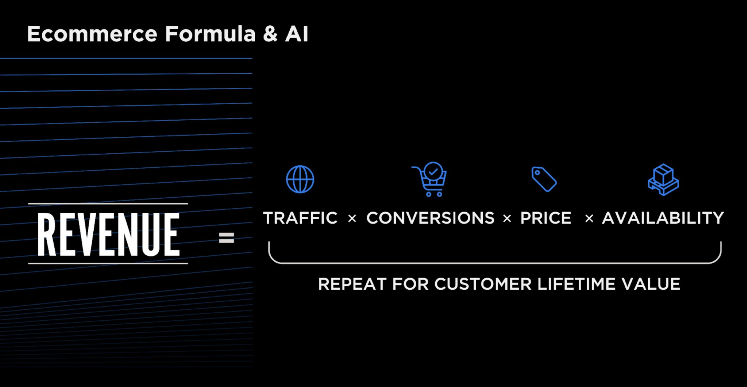 Revenue equals traffic times conversion times price times availability. Repeat for customer lifetime value.